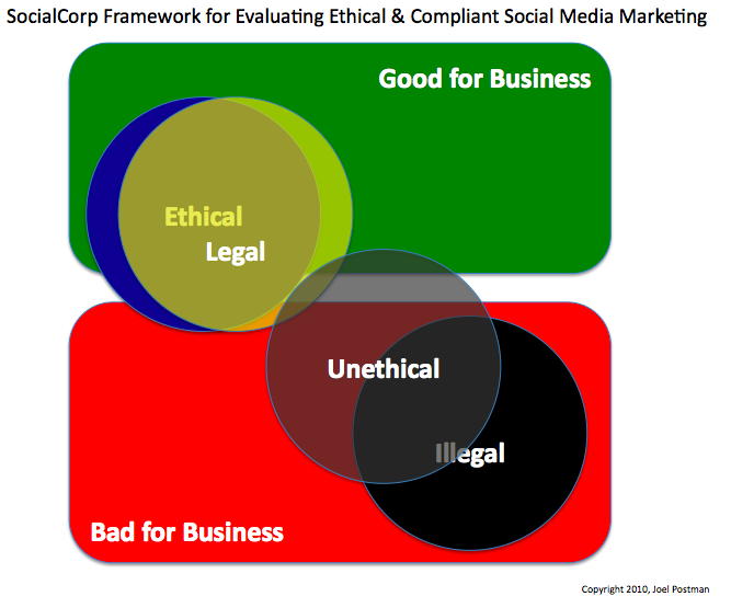 ethics Legal & Ethical Aspects of Social Media Marketing