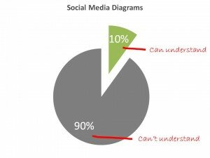 Tempero Blog post image 300x225 90% of Social Media diagrams completely un understandable
