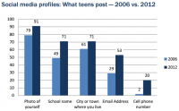 pew report graph for teens, social media and privacy report